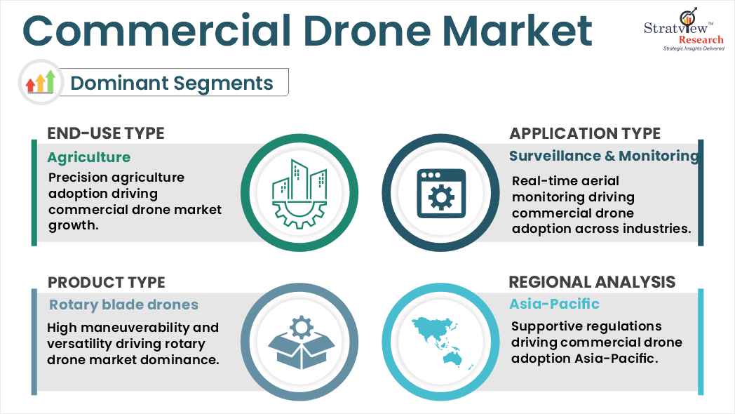 Commercial Drone Market segments